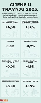 CIJENE U TRAVNJU 2025.